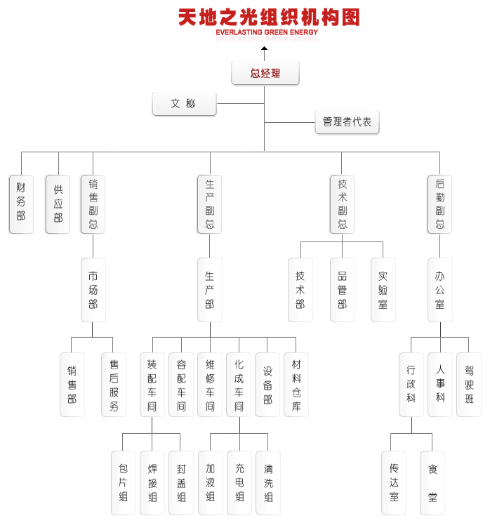 描述